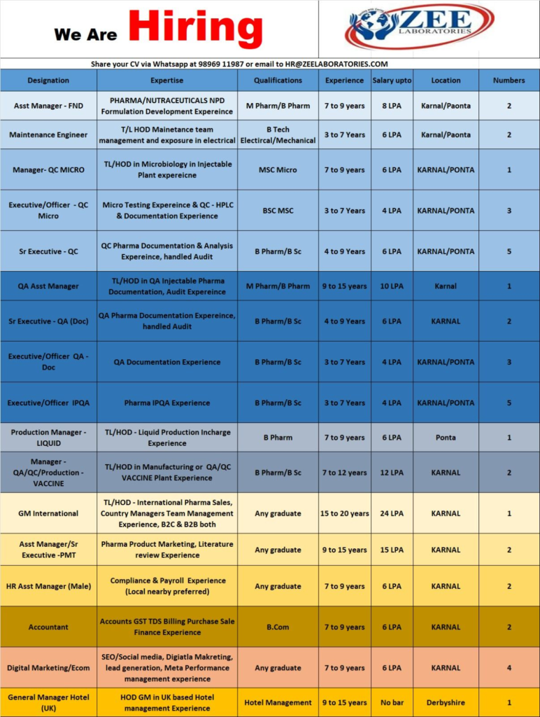 Zee Laboratories – Multiple Vacancies Across Departments