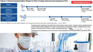 FDA Ramps Up Surprise Inspections at Overseas Drug Plants, Indian Pharma Faces Challenges
