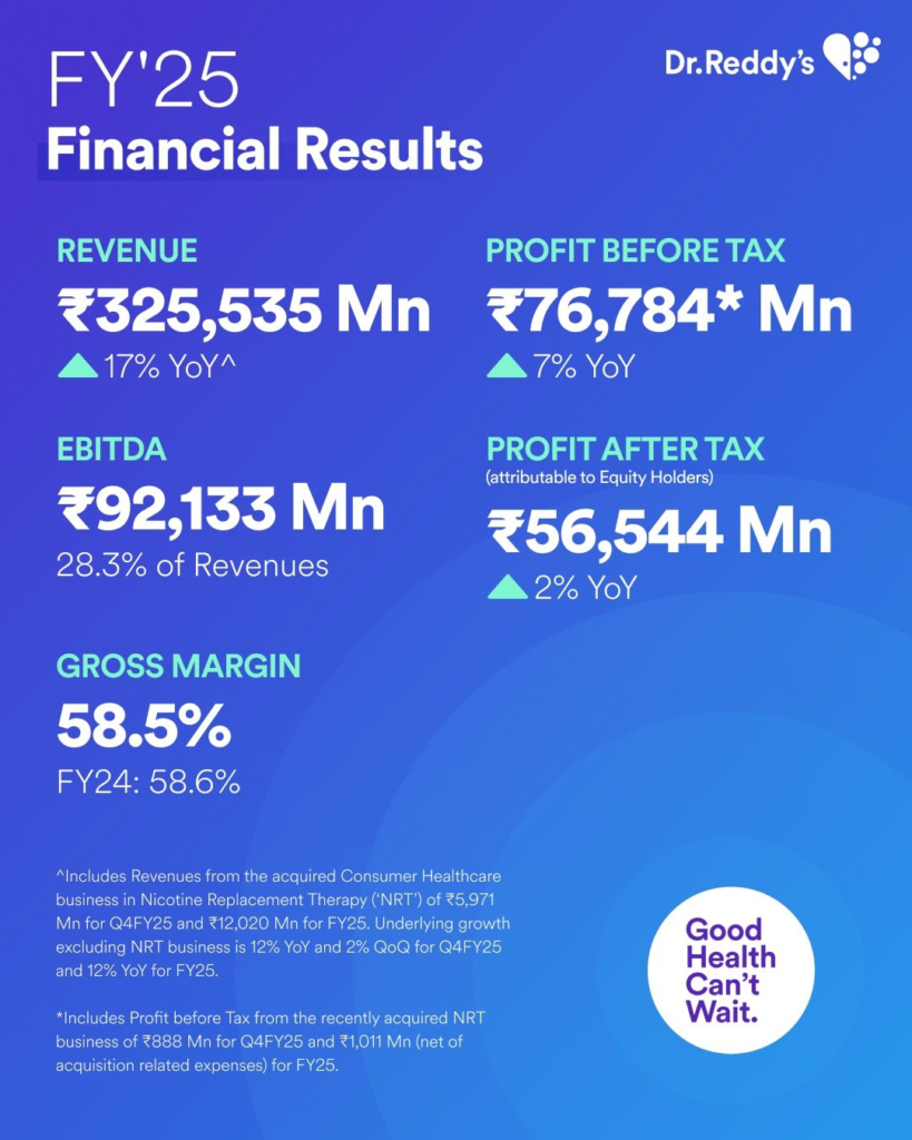 Dr. Reddy financial results 2025