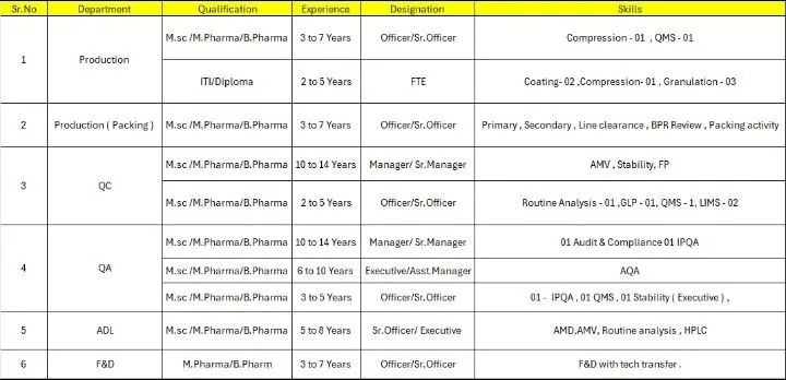Stallion Laboratories - Urgent Hiring for Multiple Roles in Bavla, Ahmedabad