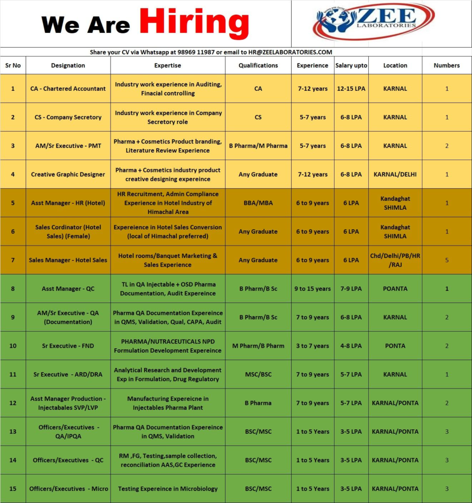 Zee Laboratories - Urgent Hiring for Multiple Positions (25 Positions)