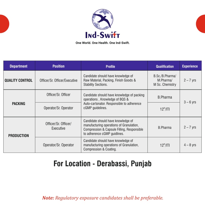 Ind-Swift Limited Walk-In Drive for Production, Quality Control and Packing Job Roles on 13th July