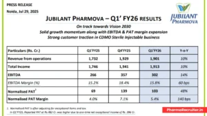 Jubilant Pharmova Q1’ FY26 Results - Driving Growth Towards Vision 2030