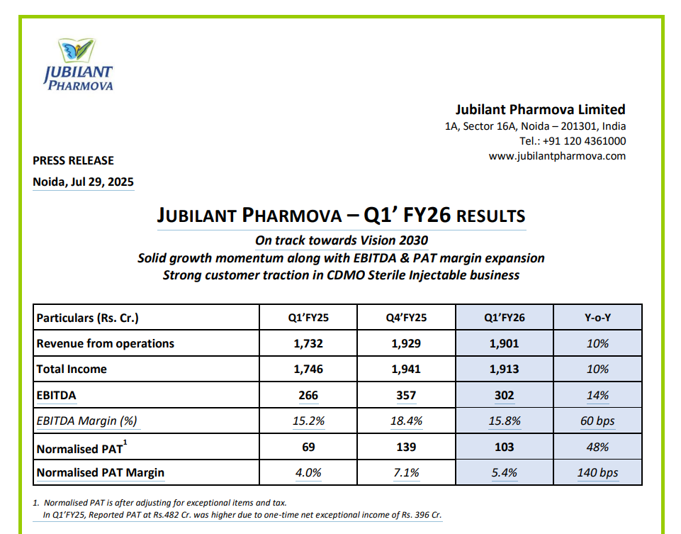 Jubilant Pharmova Q1’FY26 Results - Driving Growth Towards Vision 2030