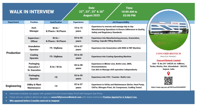 Concord Biotech Limited Walk-In Interviews for B.Sc, M.Sc, B.Pharm, M.Pharm, ITI, Diploma Candidates in Various Roles on 22, 23, 25 & 26 August 2025