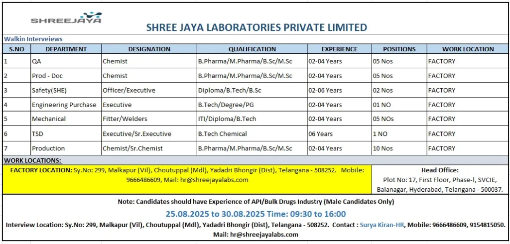 Shree Jaya Laboratories Private Limited Walk-In Interviews for Multiple Positions from 25th to 30th August