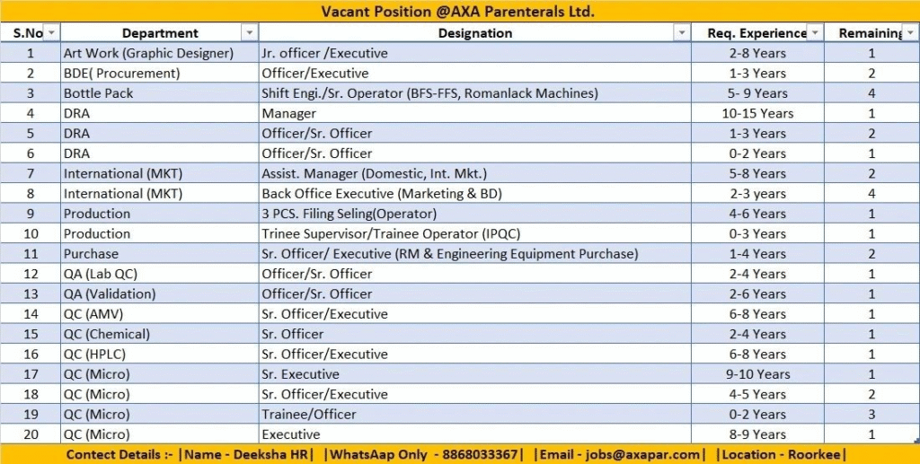 Explore exciting pharma jobs in Roorkee with AXA Parenterals Ltd. This leading sterile injectable manufacturer is hiring for various roles in QA, QC, Production, DRA, Marketing, and more.