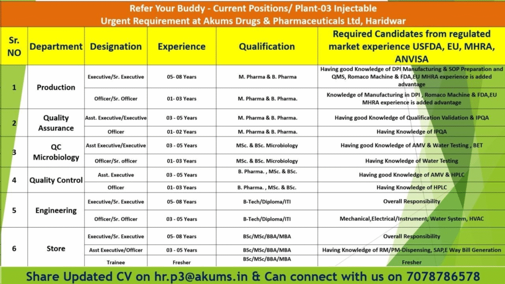 Looking for pharma jobs in India? Akums Drugs & Pharmaceuticals Ltd is hiring for multiple roles in Production, QA, QC, Engineering, and Store departments. Explore exciting pharmaceutical careers in India with regulated market exposure.