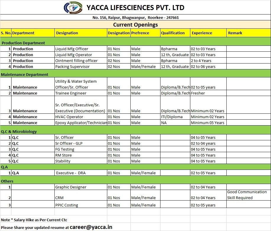 Pharma Jobs at Yacca Lifesciences Pvt. Ltd – QA, QC & Production Openings in Roorkee