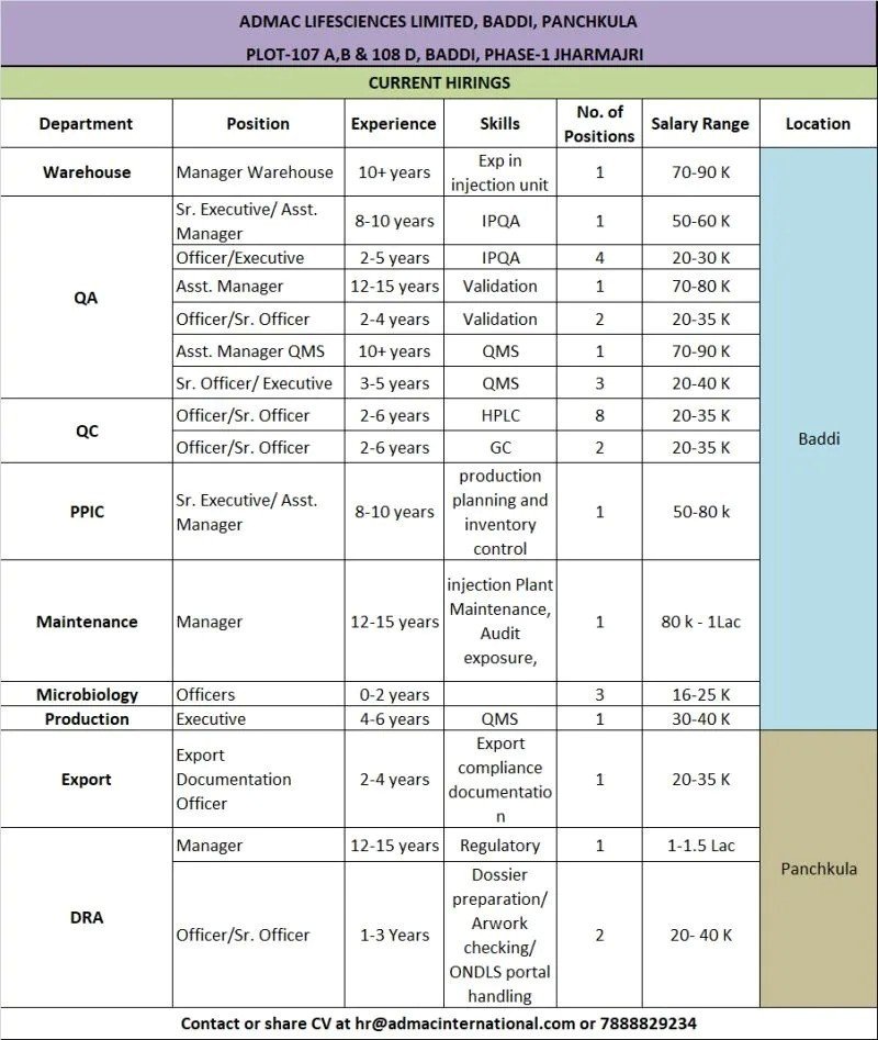 ADMAC Lifesciences Limited is hiring for multiple pharma jobs in Baddi and Panchkula. Openings available in QA, QC, Warehouse, Validation, Production, Regulatory Affairs, and more.
