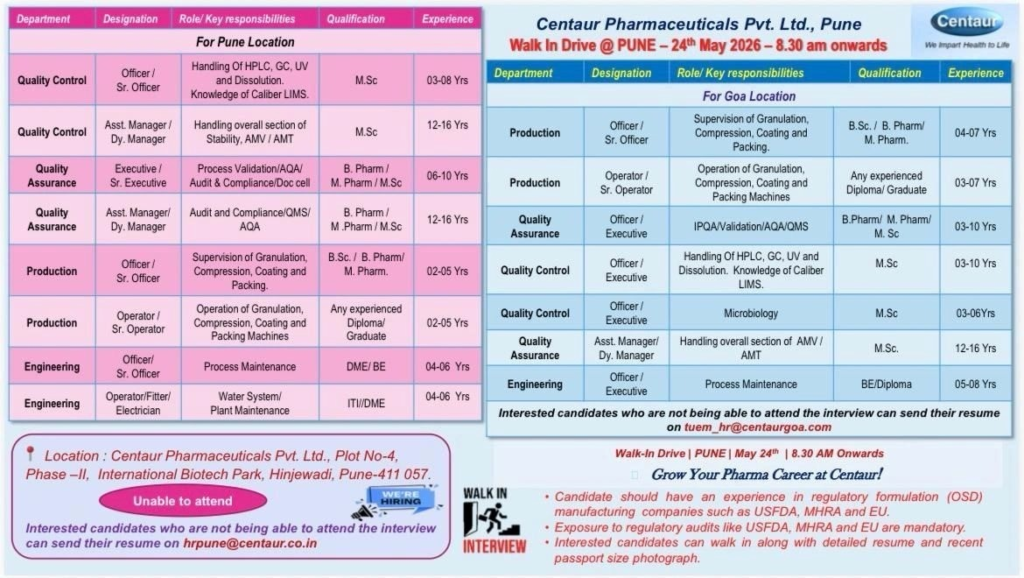 Centaur Pharmaceuticals is conducting a walk-in drive on 24th May 2026 in Pune for multiple pharma jobs in Quality Control, Quality Assurance, Production, and Engineering