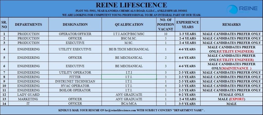 Reine Lifescience is hiring for various positions in Production, Engineering, Marketing, IT, and Security at their Ankleshwar facility.