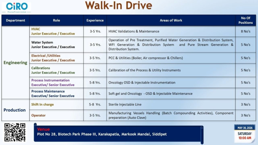 CIRO Pharma is conducting a walk-in interview for multiple Engineering Jobs and Production Jobs at its facility in Siddipet, Telangana.