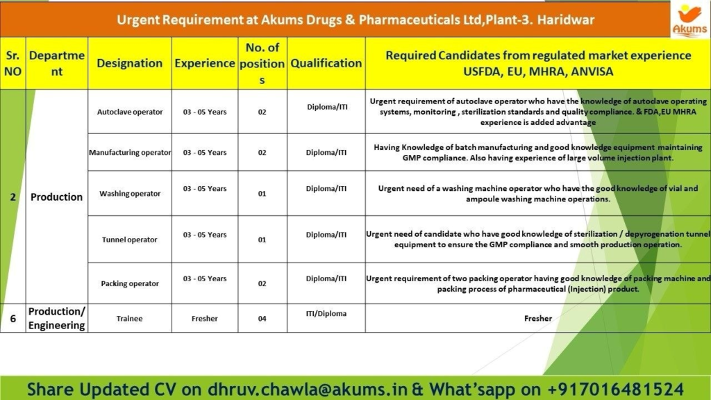 Akums Drugs & Pharmaceuticals Ltd, Plant-3 Haridwar is urgently hiring for multiple production jobs and engineering roles in its sterile injectable facility.