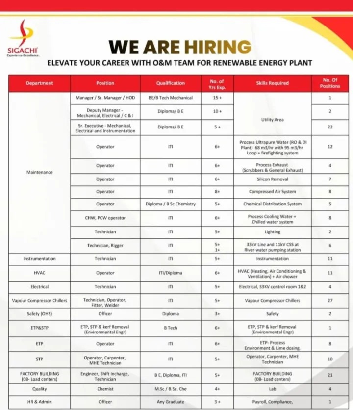 Sigachi Lifesciences O&M Team Hiring 2026 | Utility, Engineering, Quality, Safety & Operations Jobs