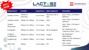 Lactose India Limited Hiring 2026 – QC, QA, Production, Engineering & EHS Jobs in Vadodara