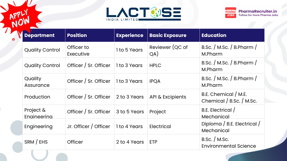 Lactose India Limited Hiring 2026 – QC, QA, Production, Engineering & EHS Jobs in Vadodara