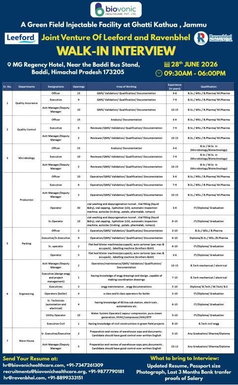 Biovonic Healthcare Pvt. Ltd. (Leeford & Ravenbhel JV) is conducting a walk-in interview on 28 June 2026 for multiple pharma jobs in Quality Assurance, Quality Control, Production, Engineering, Packing, and Warehouse at its greenfield injectable facility in Ghatti Kathua, Jammu.