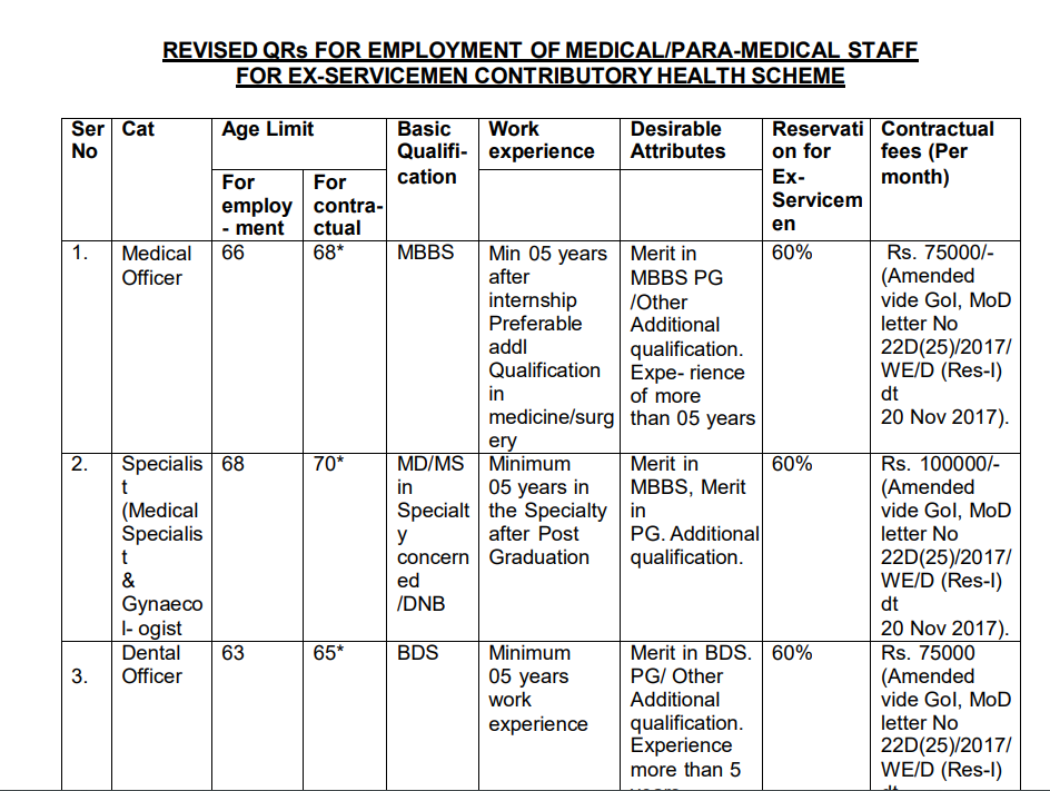 ECHS Pharmacist Recruitment 2026 – Ministry of Defence Job at ECHS Polyclinic Erode