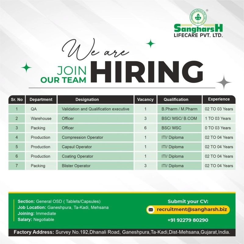 Sangharsh Lifecare Pvt Ltd is hiring for multiple pharma jobs in Production, Packing, QA, and Warehouse departments at its OSD manufacturing unit in Mehsana, Gujarat.