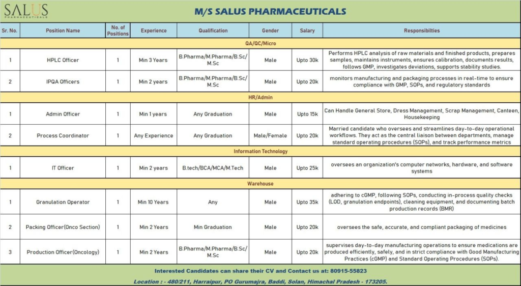 Salus Pharmaceuticals is hiring for multiple pharma jobs in Quality Control, Quality Assurance, Production, Engineering, HR/Admin, IT, and Warehouse at its Baddi facility
