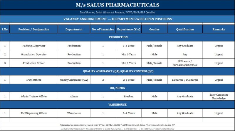 Salus Pharmaceuticals Recruitment 2026 | Production, QA, Warehouse & Admin Jobs in Baddi, Himachal Pradesh